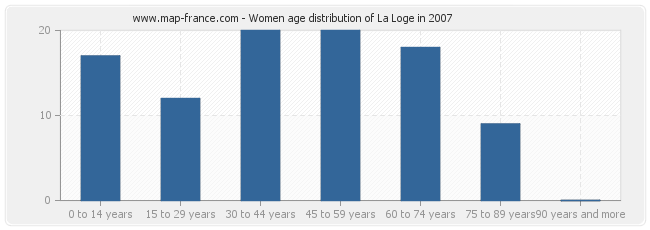 Women age distribution of La Loge in 2007